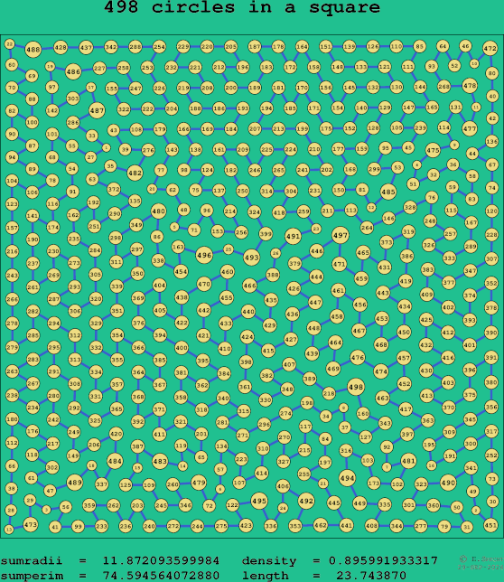 498 circles in a square