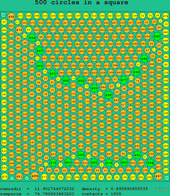 500 circles in a square