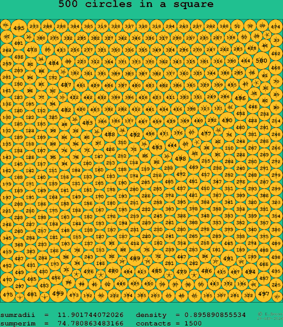 500 circles in a square