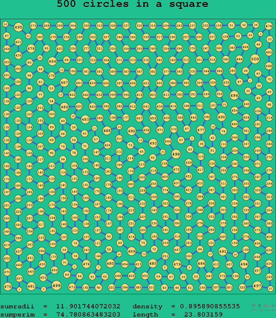 500 circles in a square