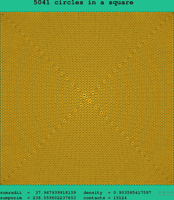 5041 circles in a square