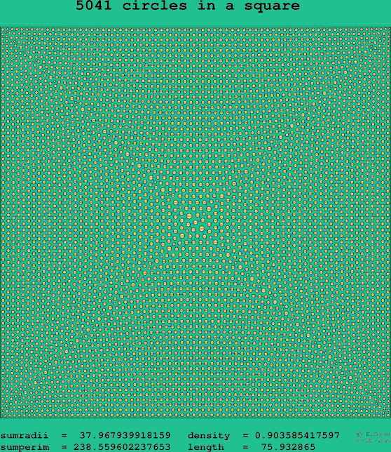 5041 circles in a square
