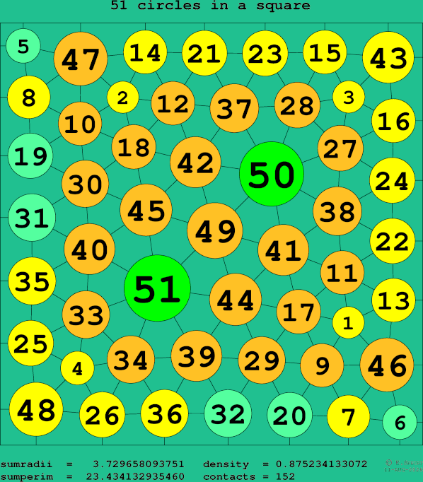51 circles in a square