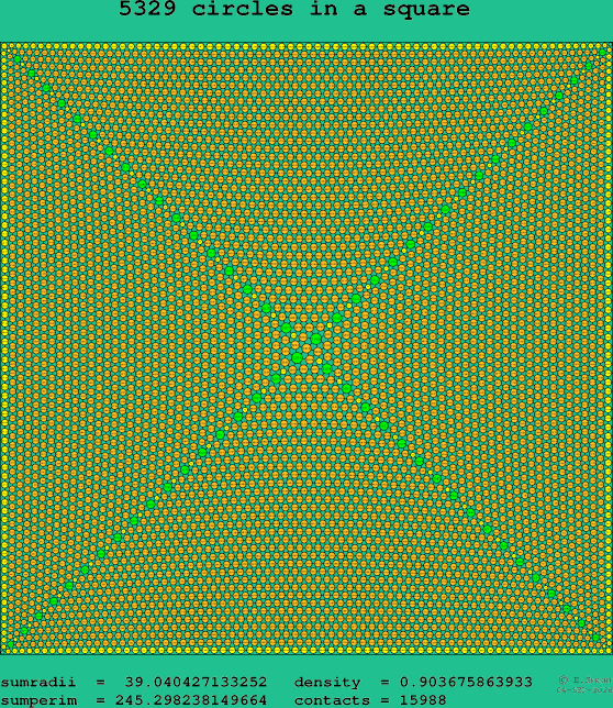 5329 circles in a square