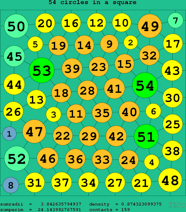 54 circles in a square
