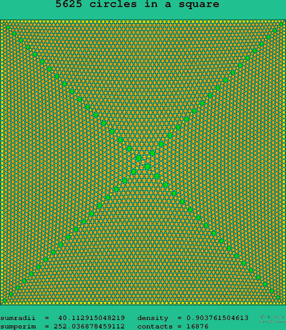 5625 circles in a square