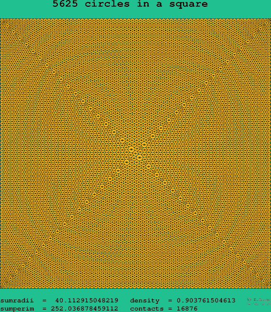 5625 circles in a square
