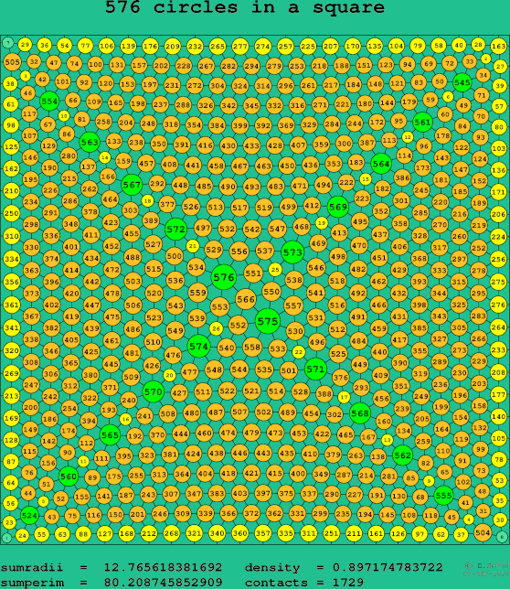 576 circles in a square