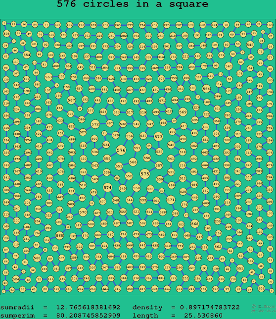 576 circles in a square