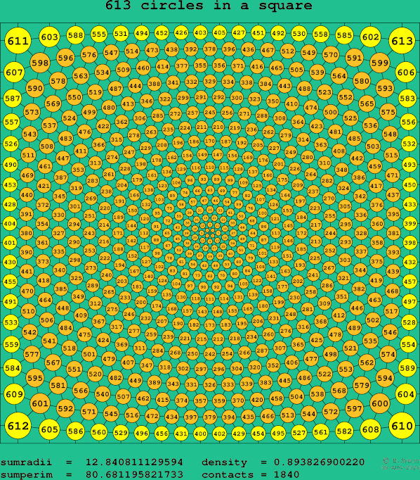 613 circles in a square