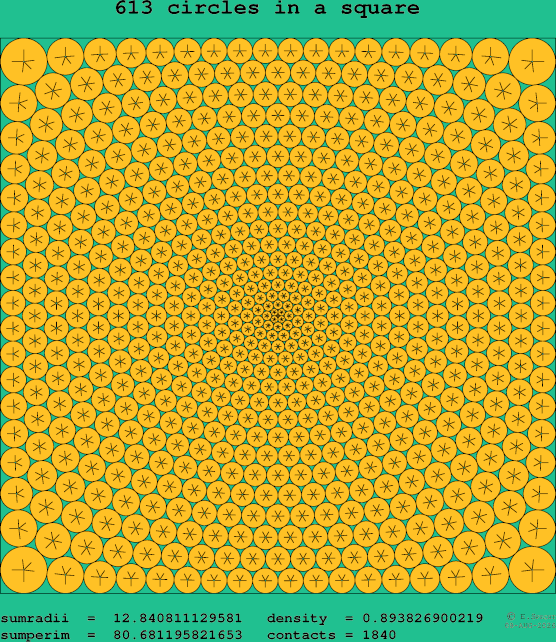 613 circles in a square