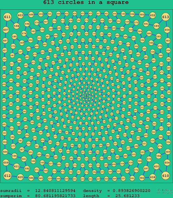 613 circles in a square