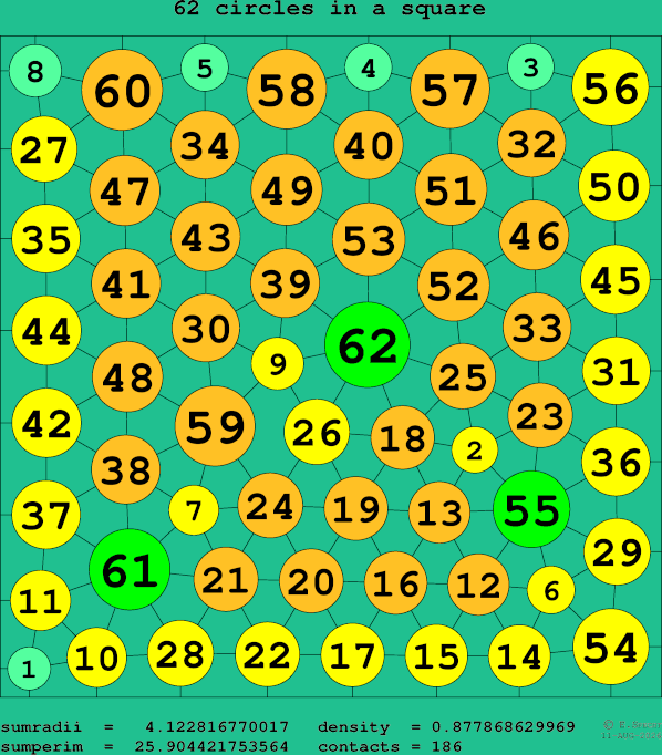 62 circles in a square