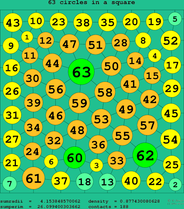 63 circles in a square