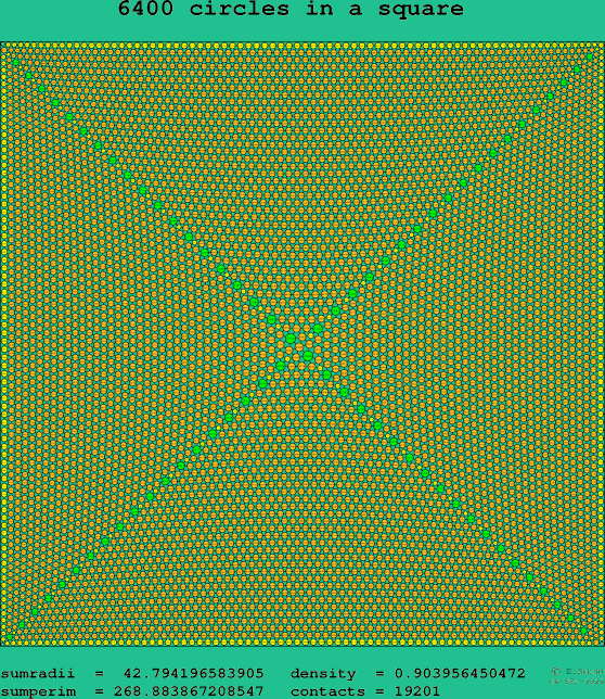 6400 circles in a square