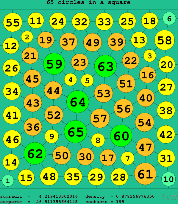 65 circles in a square