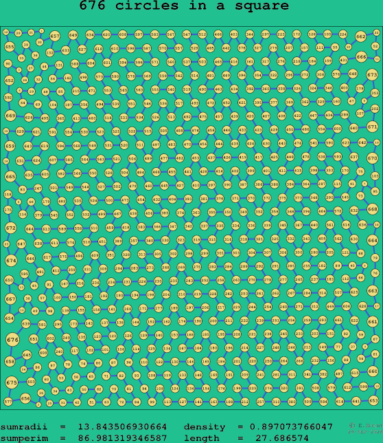 676 circles in a square
