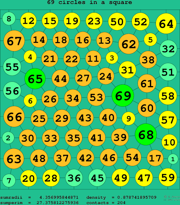 69 circles in a square