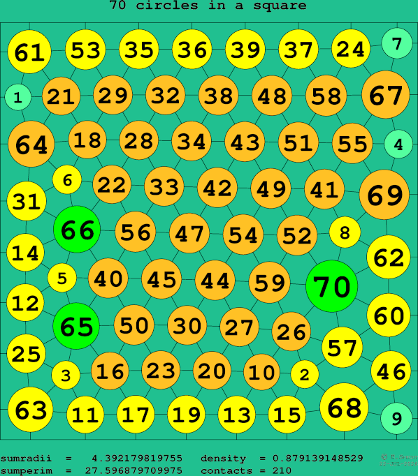 70 circles in a square