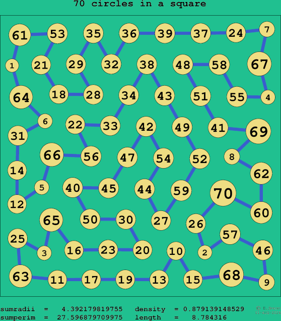 70 circles in a square