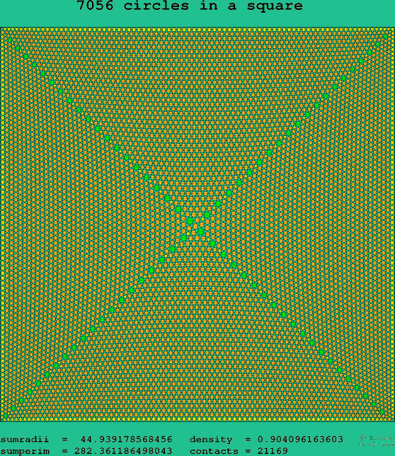 7056 circles in a square