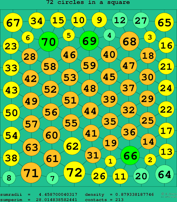 72 circles in a square