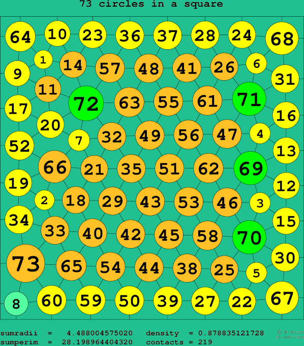73 circles in a square