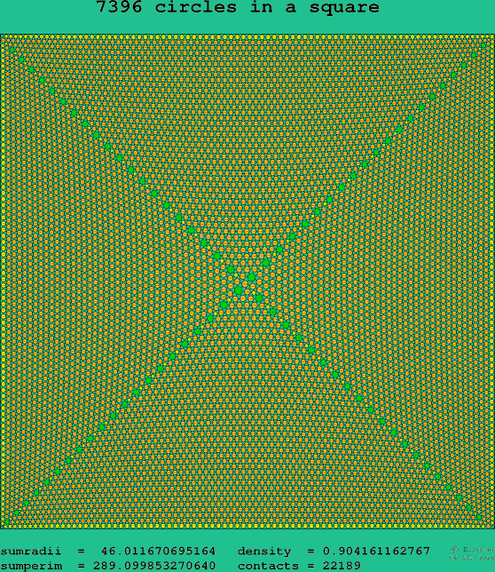7396 circles in a square