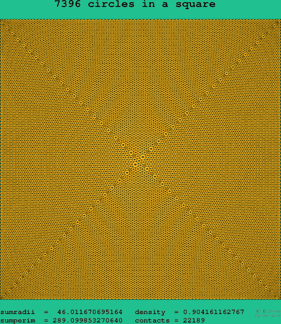 7396 circles in a square