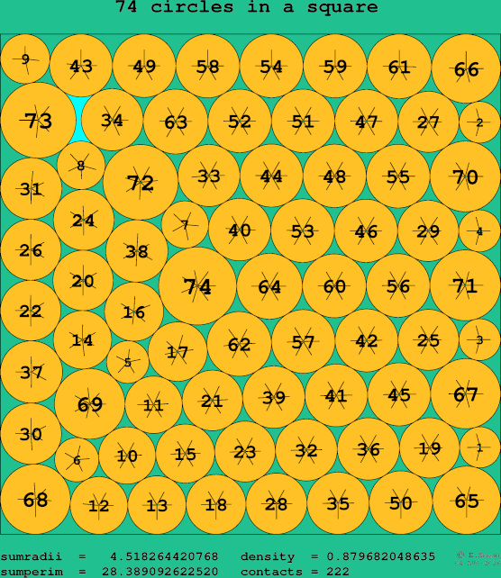 74 circles in a square