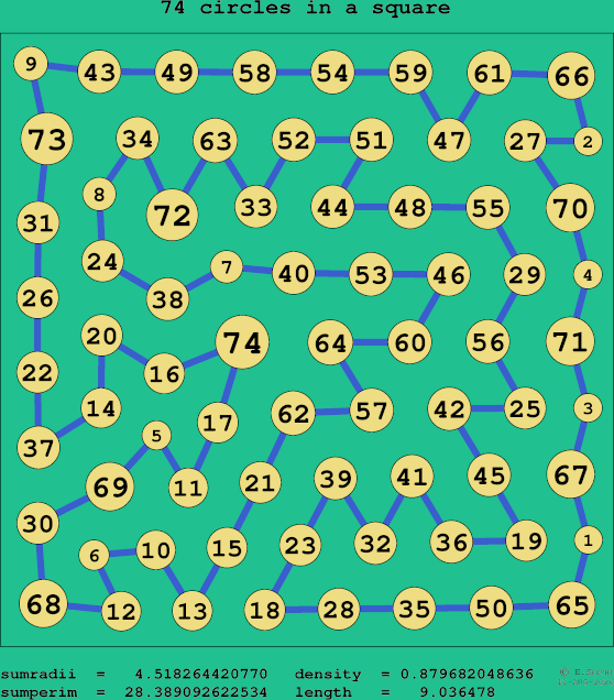 74 circles in a square