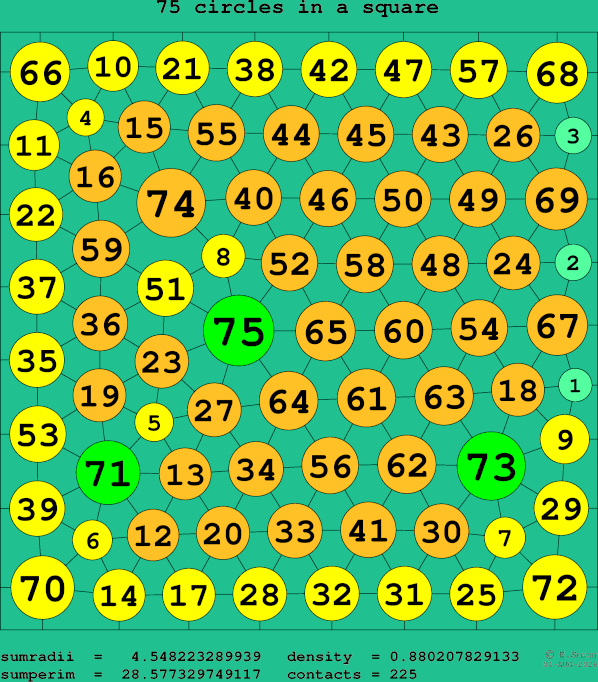 75 circles in a square