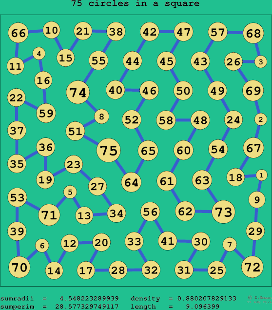 75 circles in a square