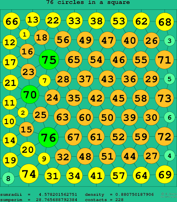 76 circles in a square