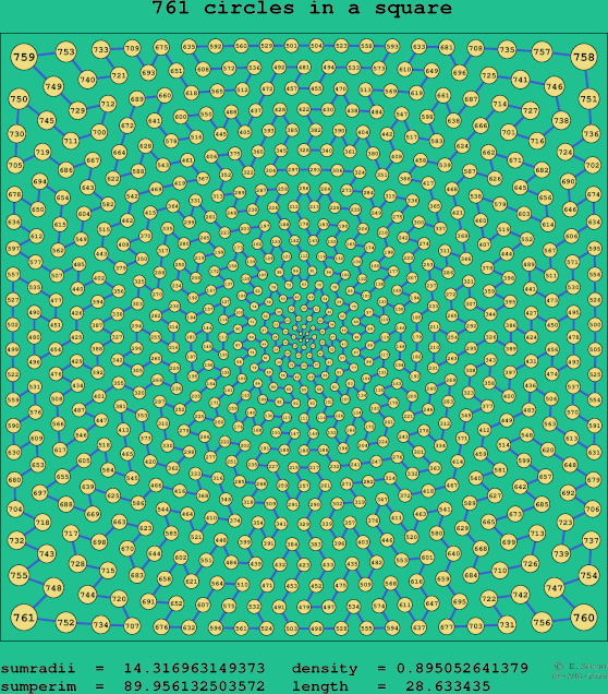 761 circles in a square