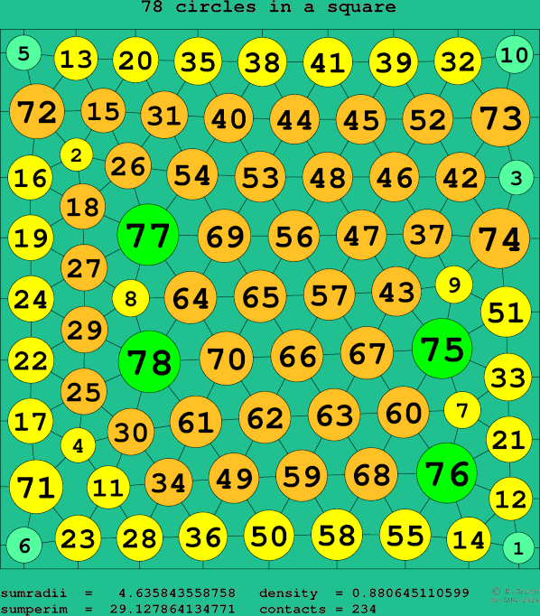 78 circles in a square