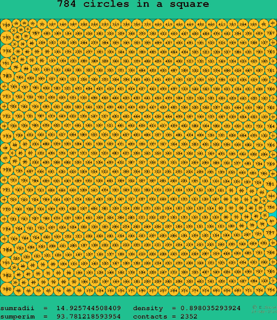 784 circles in a square