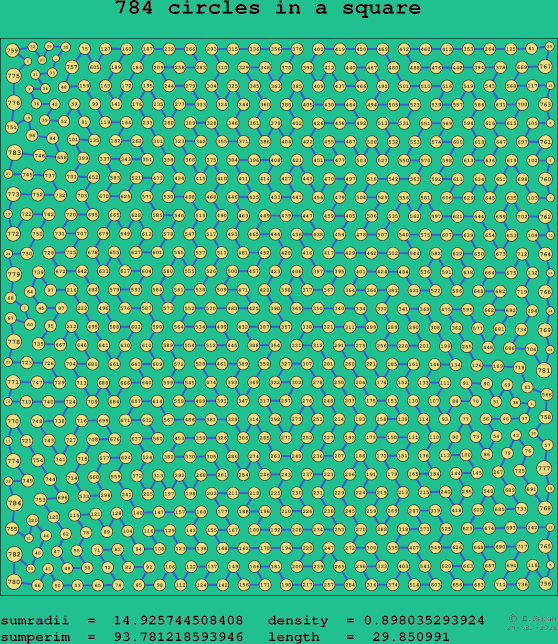 784 circles in a square