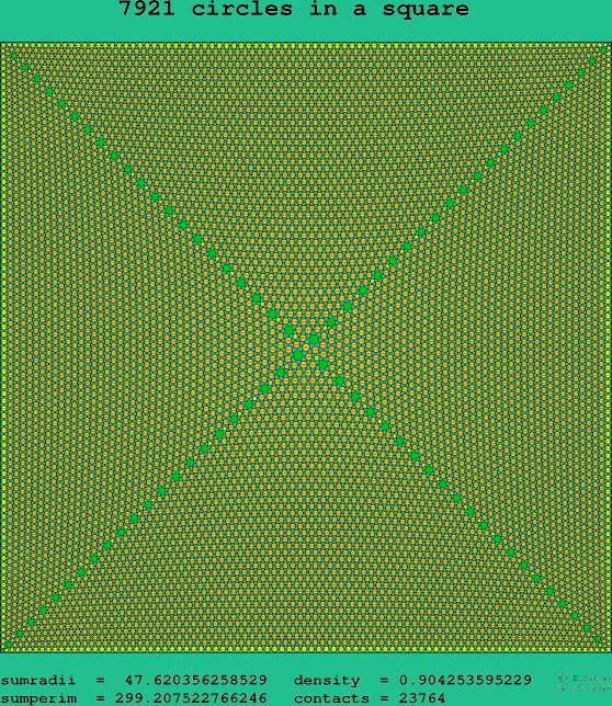 7921 circles in a square