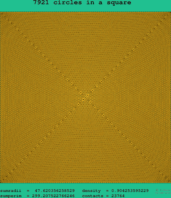 7921 circles in a square