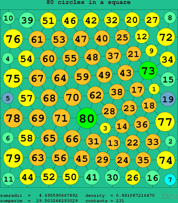 80 circles in a square