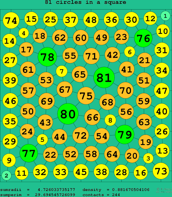 81 circles in a square