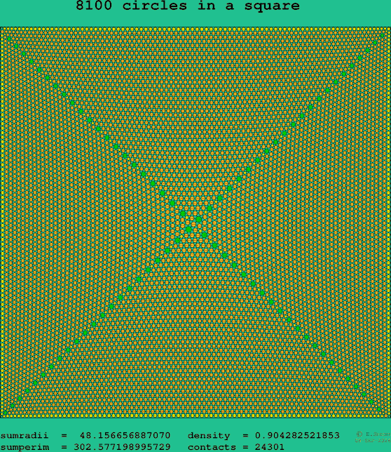 8100 circles in a square