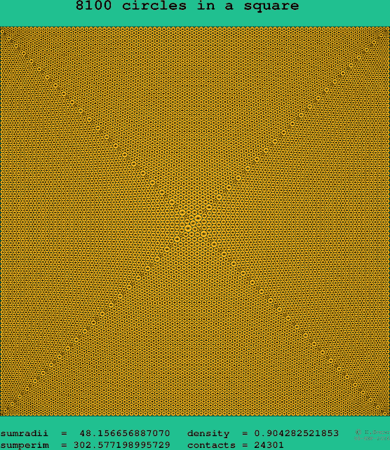 8100 circles in a square