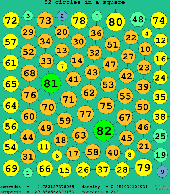 82 circles in a square