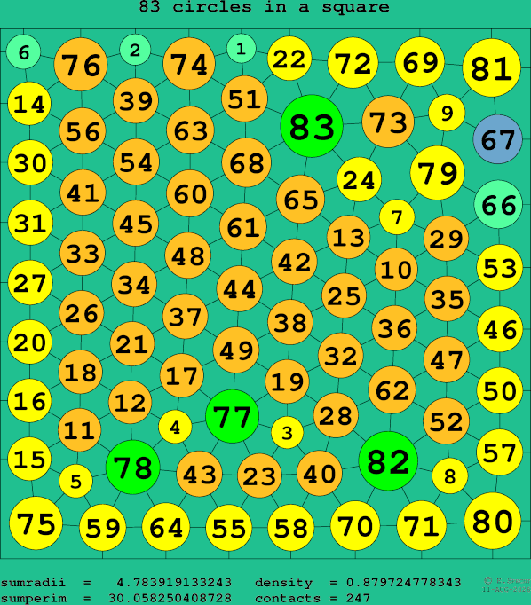 83 circles in a square