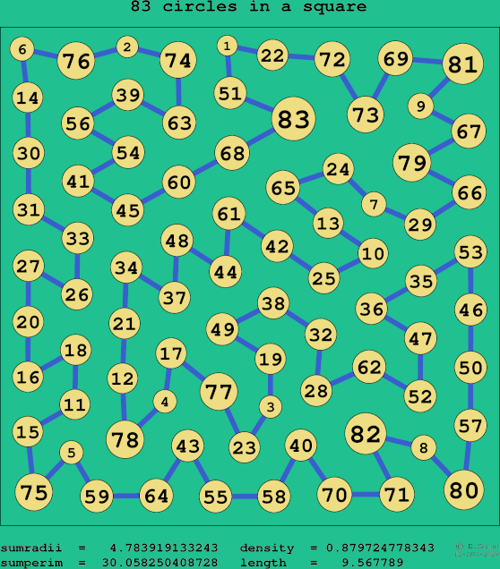 83 circles in a square