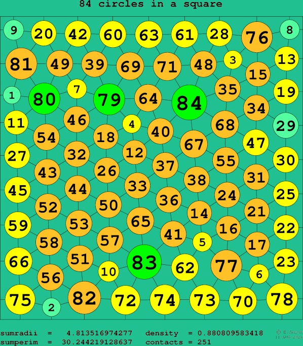 84 circles in a square