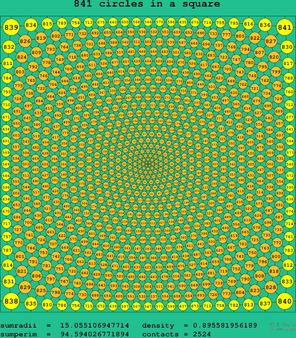 841 circles in a square