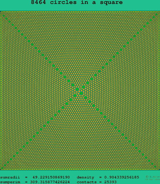 8464 circles in a square